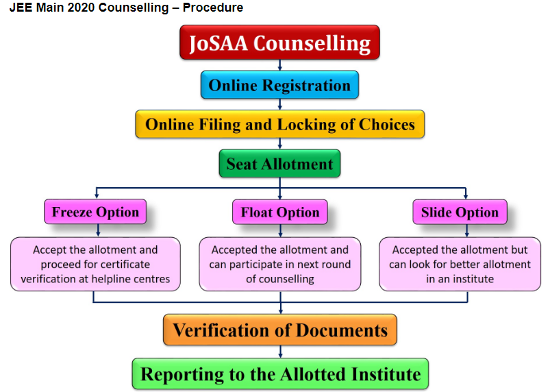 Jee Main Counselling 2020